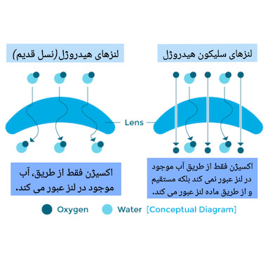 لنزهایی که اکسیژن رسانی بالایی دارن