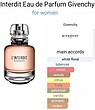 عطر ادکلن جیوانچی-ژیوانشی له اینتردیت ادوپرفیوم زنانه Givenchy L’Interdit-EDP 