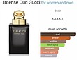 عطر ادکلن گوچی اینتنس عود ادوپرفیوم مردانه-زنانه Gucci Intense Oud Unisex EDP