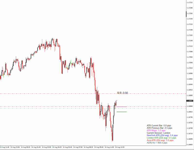 اندیکاتور نمایش ATR  براساس سشن های گذشته و همچنین آخرین گام حرکتی میجور و نمایش ADR