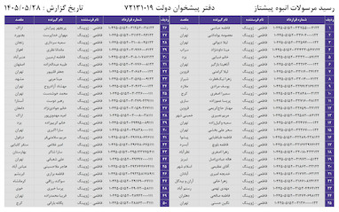 کدهای رهگیری 28 مرداد - 50 کد