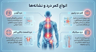 انواع کمر درد و نشانه‌‌ها