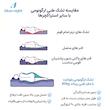 تشک طبی بلونایت مدل تاپر Lio memory یک نفره سایز 90x200 سانتی متر