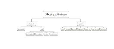 راهنمای جامع سرمایه گذاری در طلا