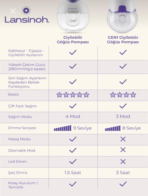 شیردوش برقی قابل پوشیدن Lansinoh Gen1