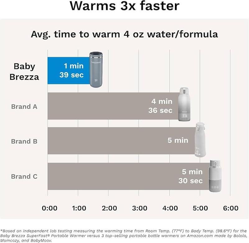 گرم‌کن مسافرتی و شارژی شیشه‌شیر بی‌بی برزا (Baby Brezza Portable Warmer)