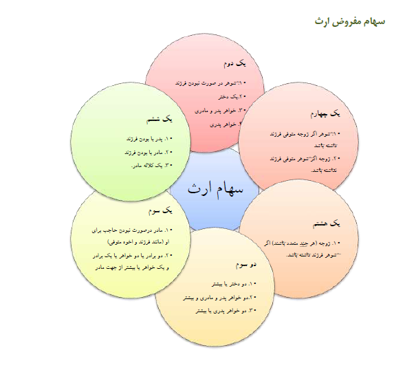 خلاصه مباحث ارث لمعه (فقه 6)