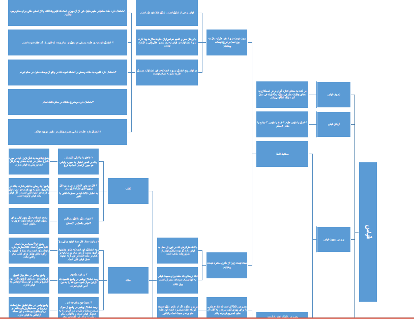 خلاصه نموداری مبحث قیاس