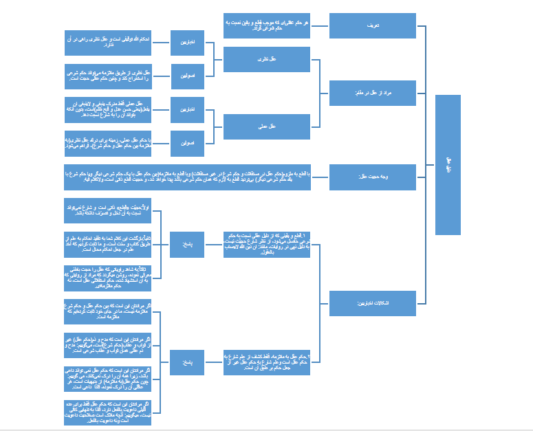 خلاصه نموداری مباحث دلیل عقلی