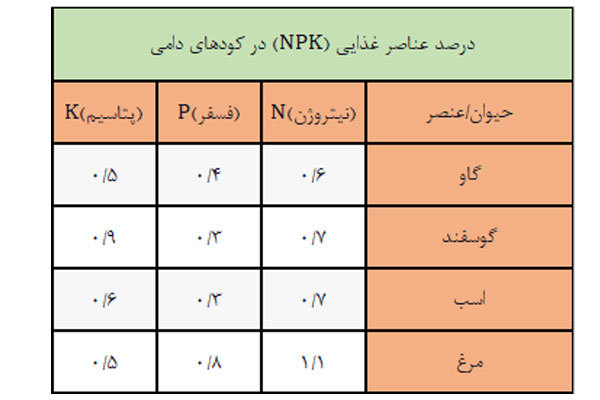 میزان عناصر متفاوت انواع کود دامی