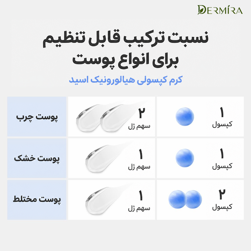 اینفوگرافیک مقایسه سازگاری کرم کپسولی هیالورونیک مدیکیوب با انواع پوست