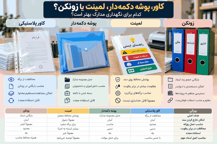 تفاوت کاور پلاستیکی، پوشه دکمه‌دار و لمینت چیست؟