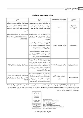 جزوه شبکه های کامپیوتری دکتر حقیقت