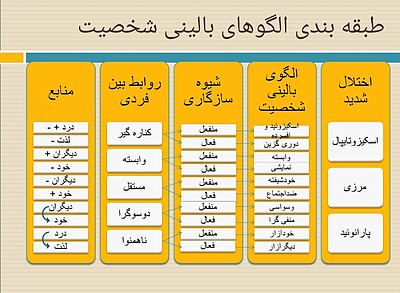 پاورپوینت پرسشنامه چند محوری بالینی میلون