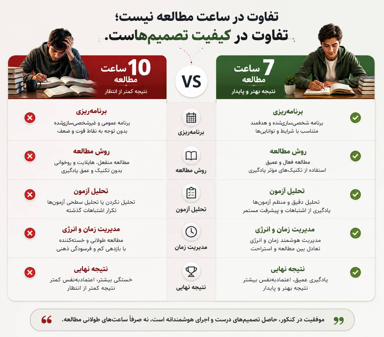 بیشتر درس خواندن همیشه به معنای نتیجه بهتر نیست