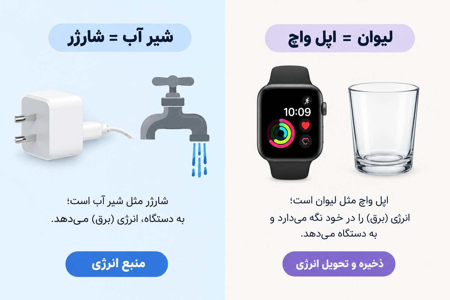 توضیح لیوان آب و شارژر