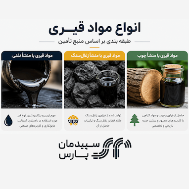 انواع مواد قیری و طبقه‌بندی آن‌ها بر اساس منبع تأمین