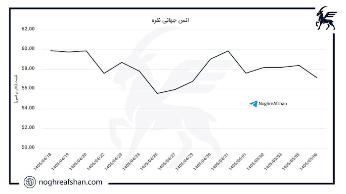 تحلیل هفتگی - 7 مرداد 1405