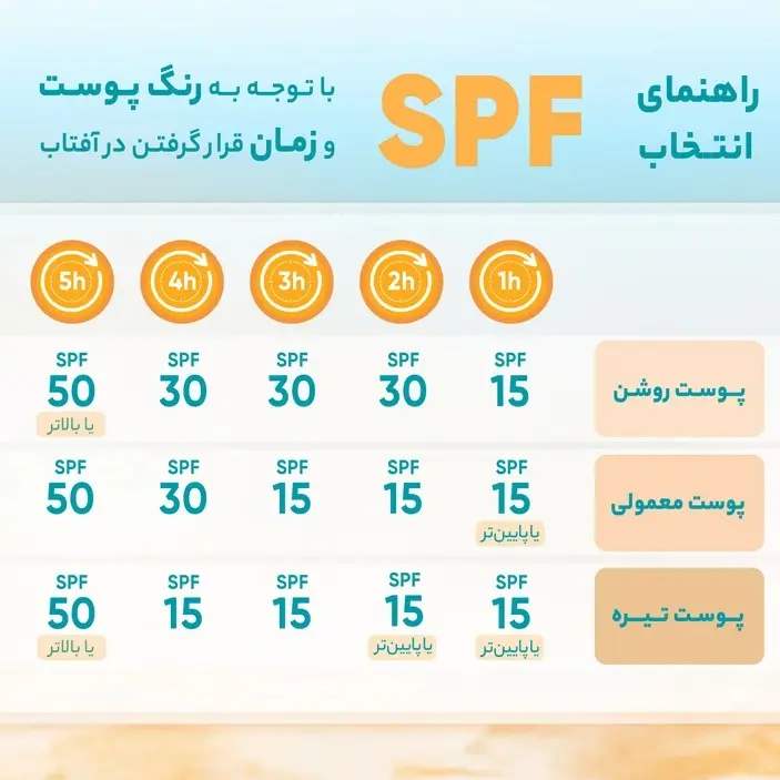 ضدآفتاب بژ طبیعی پوست چرب SPF 50 پیکسل (50 گرم)