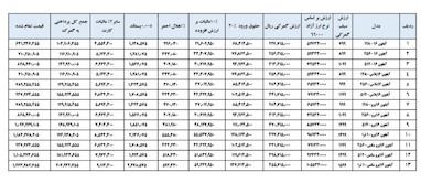 محاسبه قیمت تمام‌شده آیفون‌های سری ۱۶ در ایران