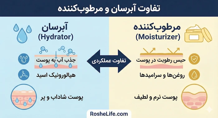 راهنمای جامع آبرسانی پوست؛ راز جوانی و طراوت که نمی‌دانستید