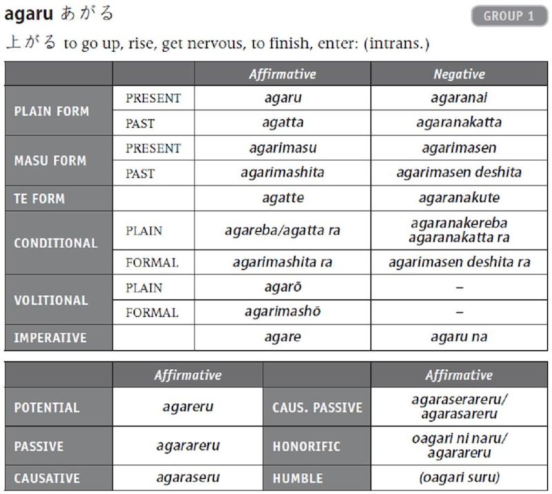 کتاب آموزش افعال  ژاپنی 600 Basic Japanese Verbs
