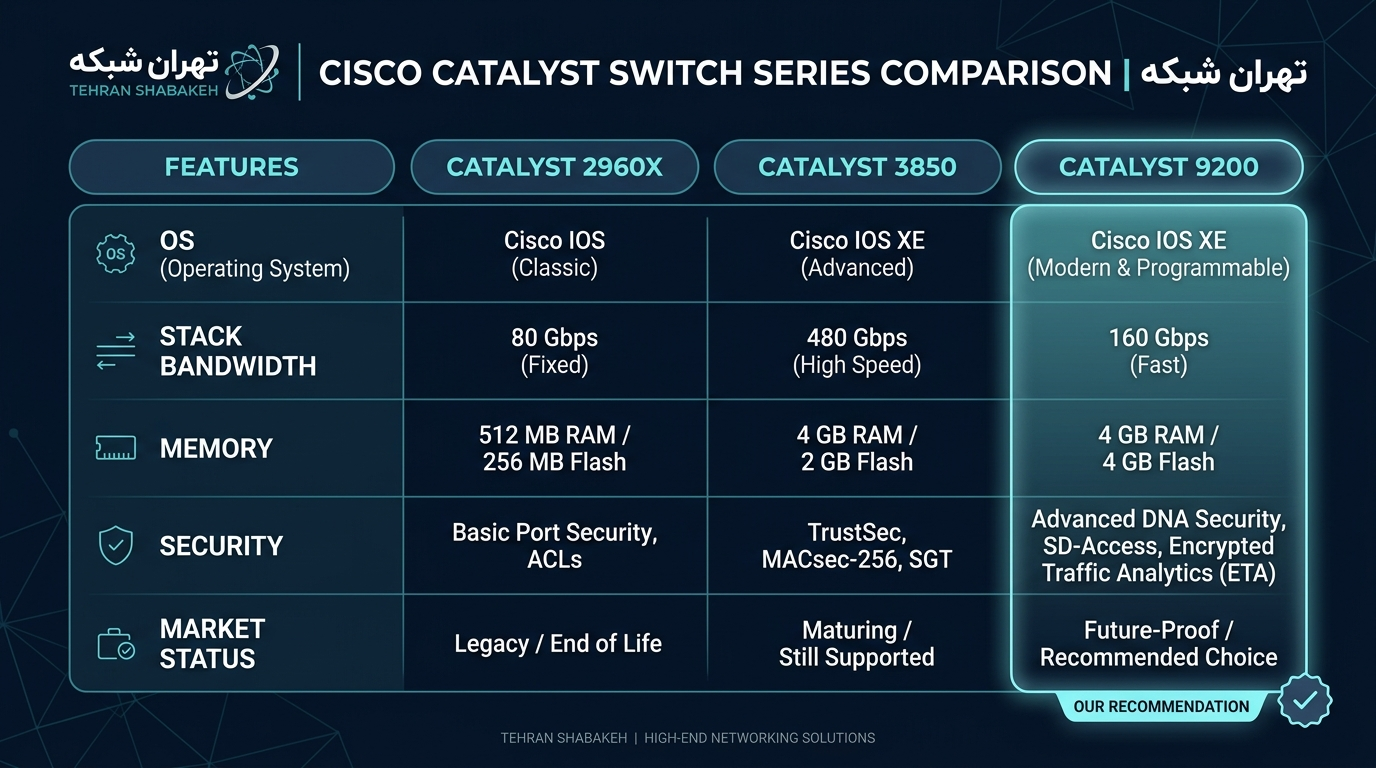 سیسکو 9200