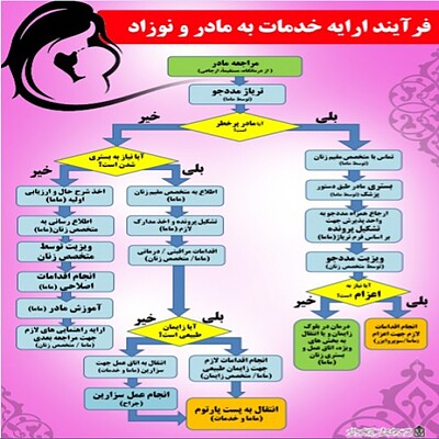 فرآیند ارایه خدمت به مادر باردار ، پذیرش مادر باردار در بیمارستان