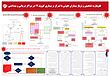 پوستر تریاژ بیماران عفونی , تریاژ کووید 19 ,تریاژ کرونا, فلوچارت تریاژ در مراکز جنرال و ریفرال عفونی, covid triage