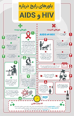 پوستر آموزشی باورهای رایج در مورد ایدز (AIDS/HIV) - ویژه ارتقای سلامت و آموزش همگانی