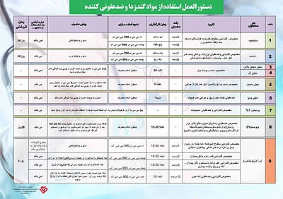 سایاسپت , سپتی ژل , سپتی سیدین , سپتی پرپ , پرسیدین , ویوساید , وایتکس , پوستر دستورالعمل استفاده از مواد ضدعفونی کننده و گندزدا,مواد ضدعفونی کننده , مواد گندزدا , کنترل عفونت , بهداشت محیط , دکونکس , الکل