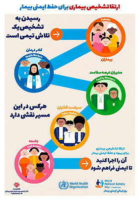 پوسترهای روز جهانی ایمنی بیمار ,  17 سپتامبر  , 26 شهریور ,  27 شهریور , ارتقای ایمنی بیمار , World Patient Safety Day , نه راه حل ایمنی بیمار  ,  7 روش صحیح دارودهی ,  isbar  , smart