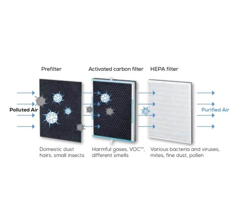 فیلتر دستگاه تصفیه هوا بیورر beurer مدل LR310