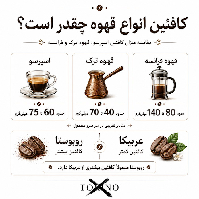 کافئین انواع قهوه چقدر است؟ مقایسه اسپرسو، ترک، فرانسه، عربیکا و روبوستا