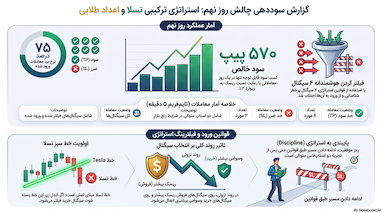 ۵۷۰ دلار سود خالص در بازاری پرنوسان: گزارش روز نهم چالش ربات ترید تسلا و اعداد طلایی