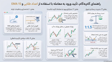 چگونه با استفاده از «اعداد طلایی» و یک مووینگ ساده، دقت معاملات خود را متحول کنید؟