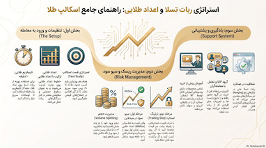 سطوح ریاضی یا شانس محض؟ مدیریت هوشمند تلاطم بازار در چالش ۷ روزه ربات تسلا