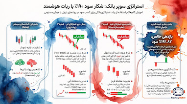 استراتژی بانکی ۲۰۲۶. راز سود ۱۹۰٪ همگام با مارکت‌میکرها 