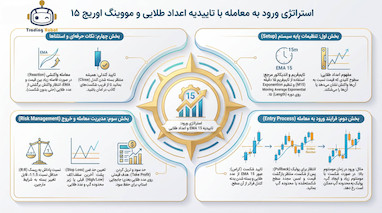تایید ورود به معامله با اندیکاتور EMA 15 و اعداد طلایی