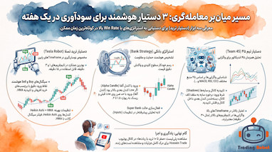  ۳ دستیار هوشمند برای ساخت استراتژی ترید سودده 