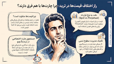 تفاوت قیمت چارت صرافی با تریدینگ ویو.علت و رفع مشکل