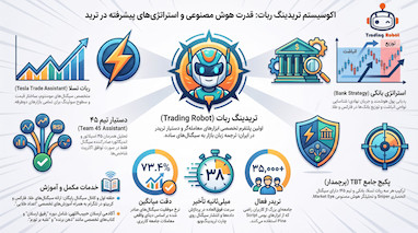 چالش 10روز با استراتژی ترکیبی اعداد طلایی و ربات تسلا روز3