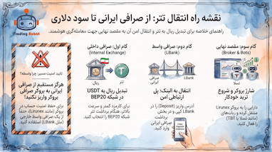 آموزش انتقال امن تتر به بروکر و بهینه سازی ترید حرفه ای