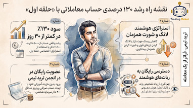 استراتژی هجینگ بیت‌کوین.۱۳۶ درصد سود در ۲۰ روز بدون ریسک 