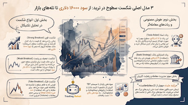 راز شکست سطوح و سود ۱۶۰۰۰ دلاری در ترید