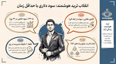 چالش رشد حساب 1000 دلاری قسمت 3. زمان برداشت سود معامله‌گری