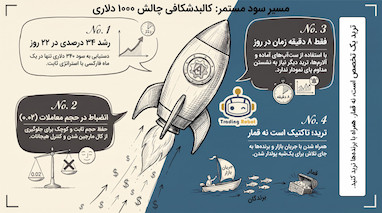 چالش رشد حساب 1000 دلاری قسمت 6.استراتژی سود مستمر