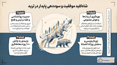 چالش ۱۰۰ روزه معامله‌گری و مدیریت سرمایه در فارکس