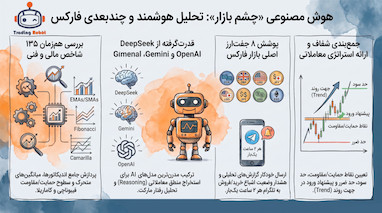 تحلیل هوش مصنوعی فارکس و استراتژی معامله با چشم بازار