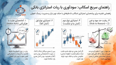 استراتژی اسکلپ ۵ دقیقه ای با ربات استراتژی بانکی